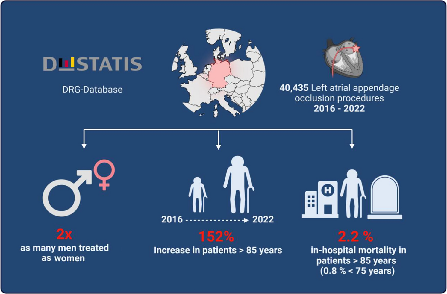 Left atrial appendage occlusion: trends in demographics and in-hospital outcomes—a German nationwide analysis