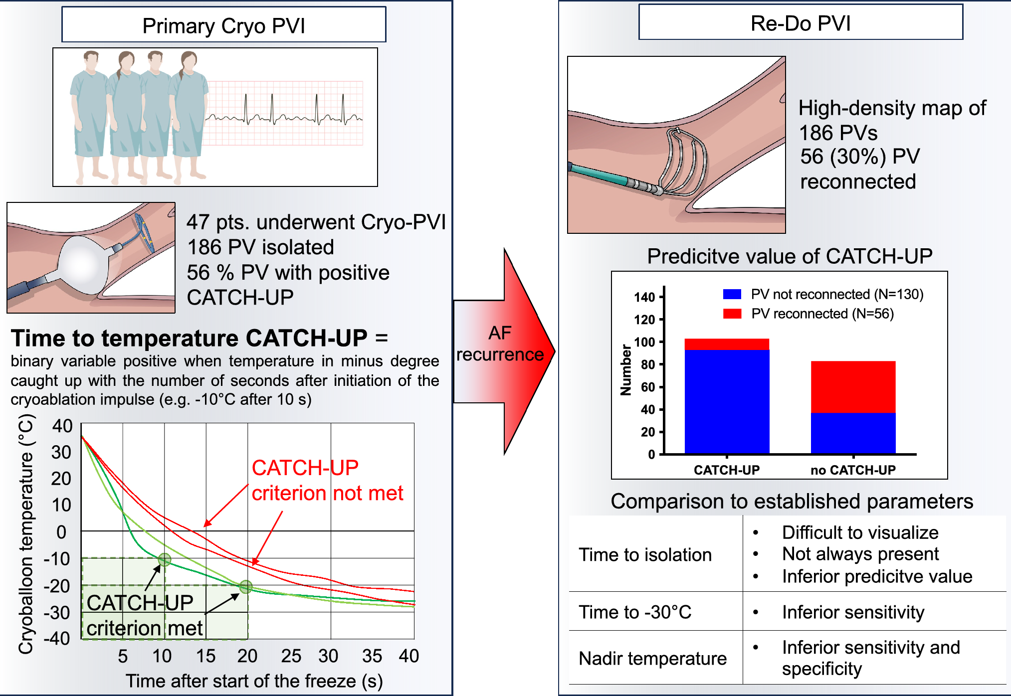 Temperature to time Catch-Up: a novel procedural endpoint to predict durable pulmonary vein isolation after cryoballoon ablation of paroxysmal atrial fibrillation