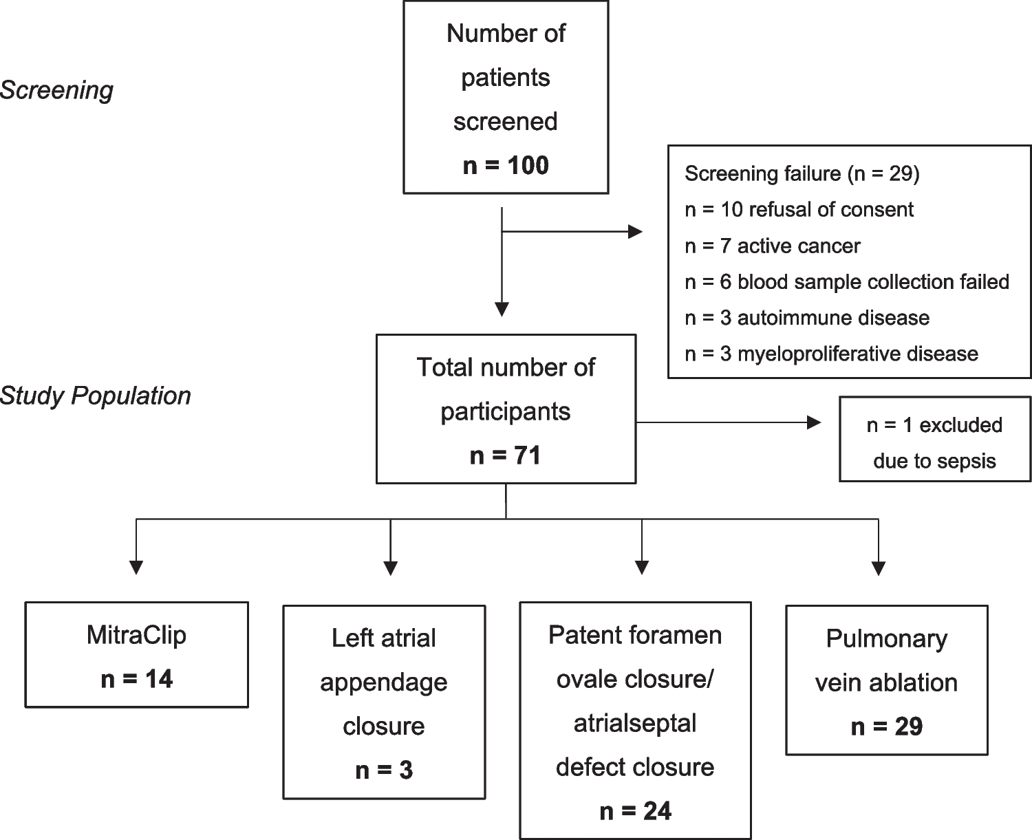 NET burden in left atrial blood is associated with biomarkers of thrombosis and cardiac injury in patients with enlarged left atria
