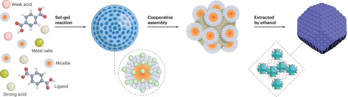 Mesoporous single-crystal metal–organic frameworks