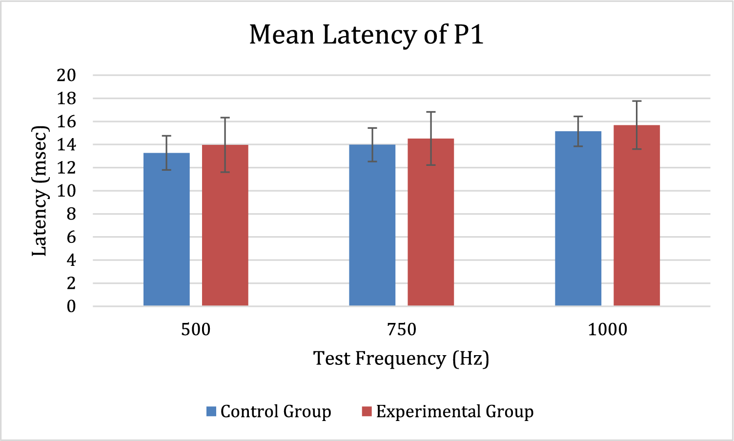 Optimal Frequency for cVEMP in Users of Personal Listening Devices