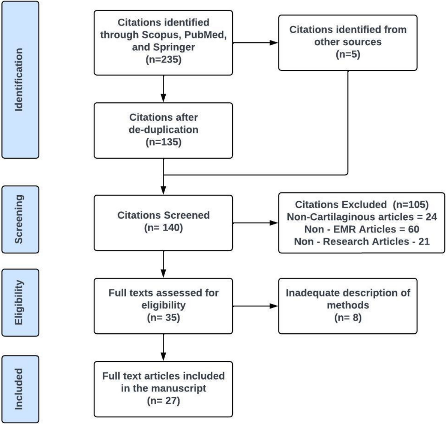 Electromechanical Reshaping of Face, Neck and Auricular Cartilages: A Scoping Review