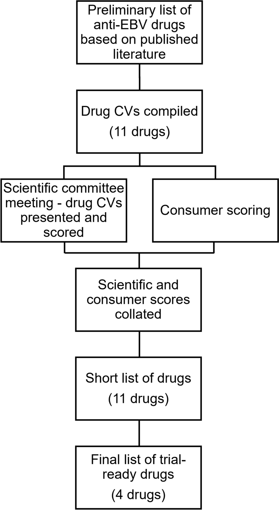 Repurposing Licensed Drugs with Activity Against Epstein–Barr Virus for Treatment of Multiple Sclerosis: A Systematic Approach