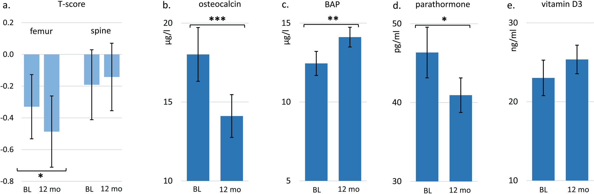 Effects of One-Year Anti-seizure Treatment with Add-On Cenobamate on Bone Density and Bone Turnover in Adults with Drug-Resistant Focal Epilepsy: An Observational Study
