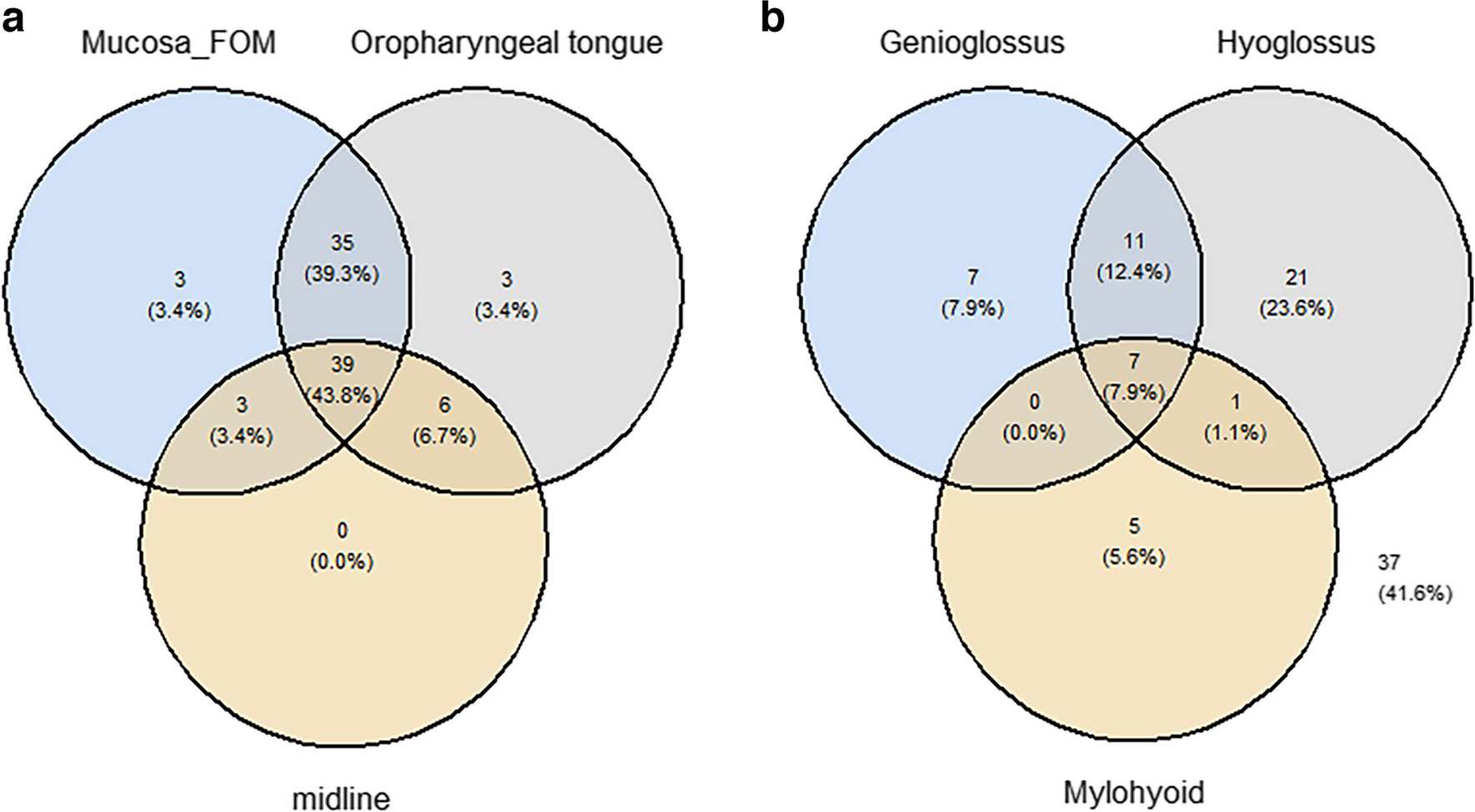 Compartmental Tongue Surgery Revisited: Oncologic Outcomes in Over 100 cT4a Oral Tongue Cancer Patients from a Single Cancer Institute
