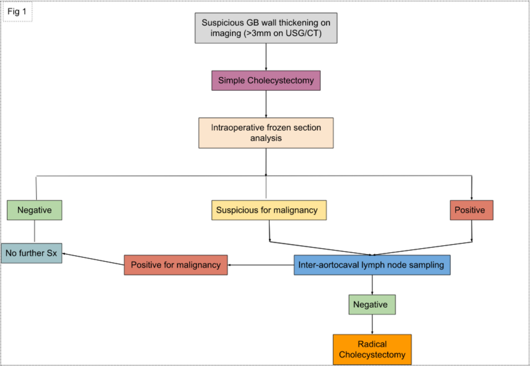 Suspicious Gallbladder Wall Thickening: A Tertiary Cancer Institute Observation on Malignant Potential