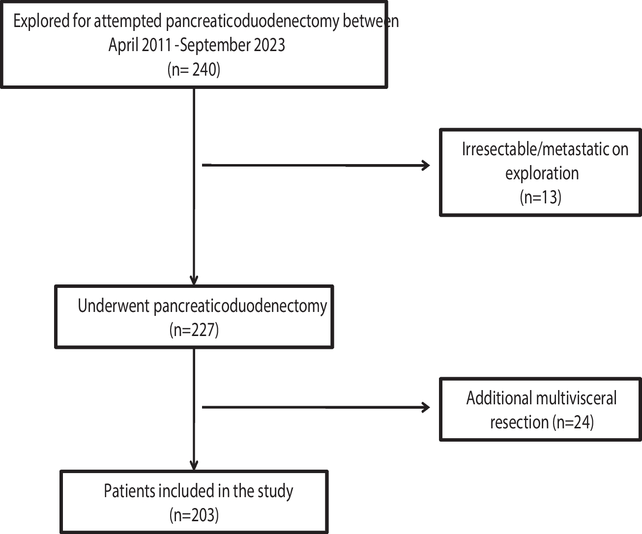 Vascular Resections with PancreaticoduoDenectomy for Pancreatic and Non-pancreatic Periampullary Cancers