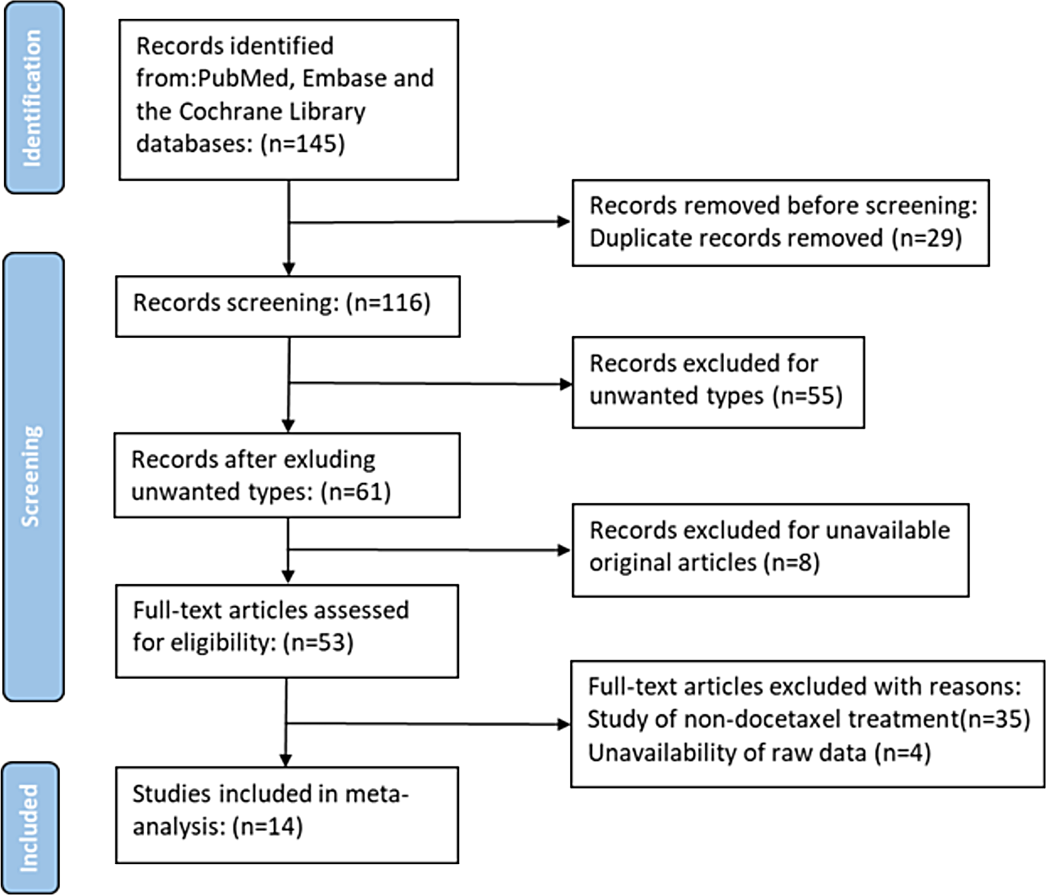 Neutrophil-to-lymphocyte ratio as a prognostic factor in patients with castration-resistant prostate cancer treated with docetaxel-based chemotherapy: a meta-analysis