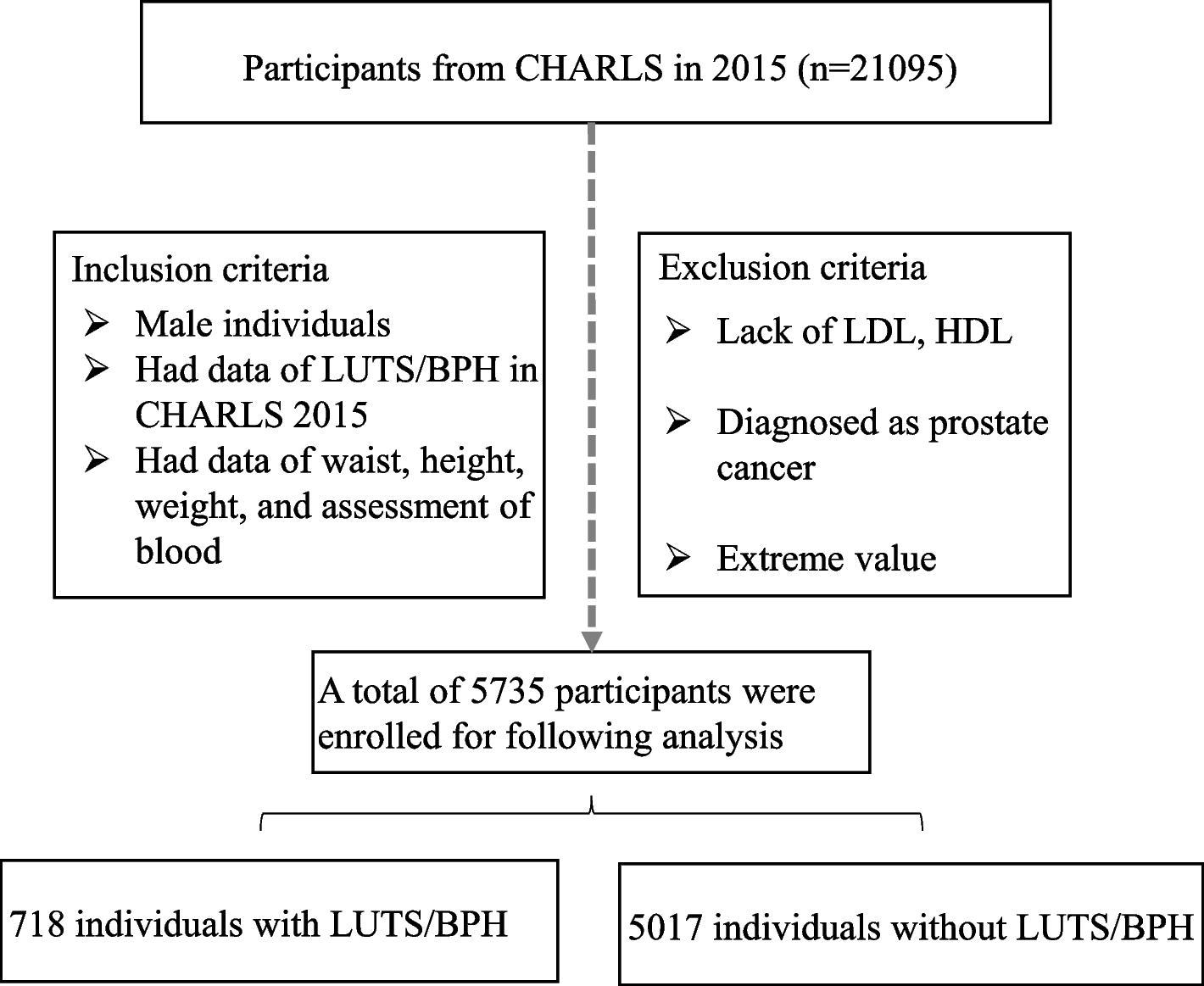 Association between Chinese visceral adiposity index and lower urinary tract symptoms suggestive of benign prostatic hyperplasia (LUTS/BPH): a national cohort study