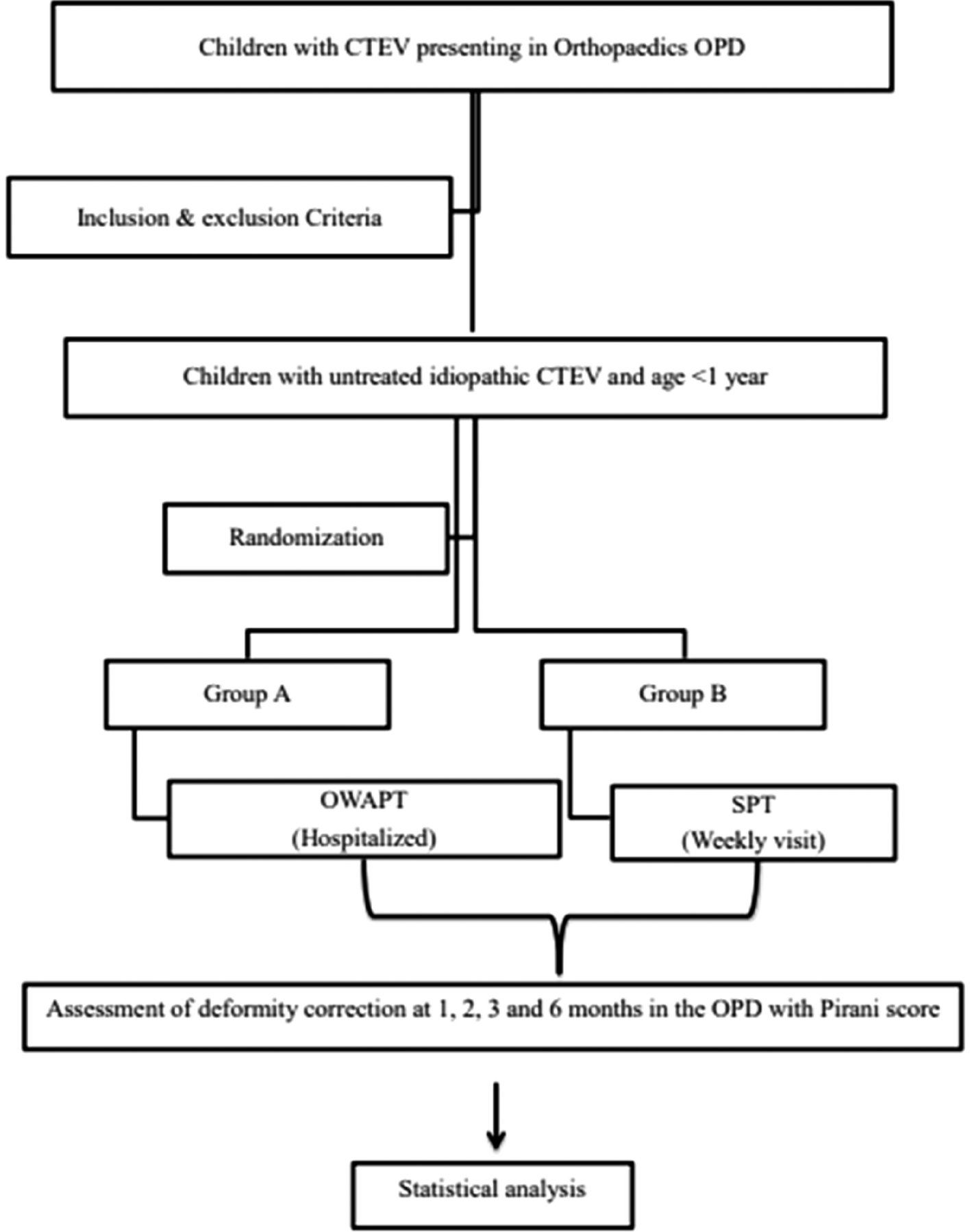 Comparison of 1 Week Accelerated Ponseti and Standard Ponseti Technique for Management of Idiopathic Congenital Talipes Equinovarus Deformity in Infants: A Randomized Controlled Trial