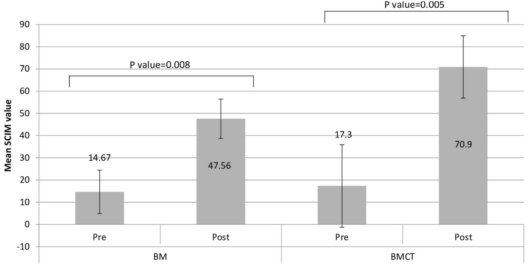 Biological and Pharmacological Enhancement of Regeneration in Chronic Spinal Cord Injury