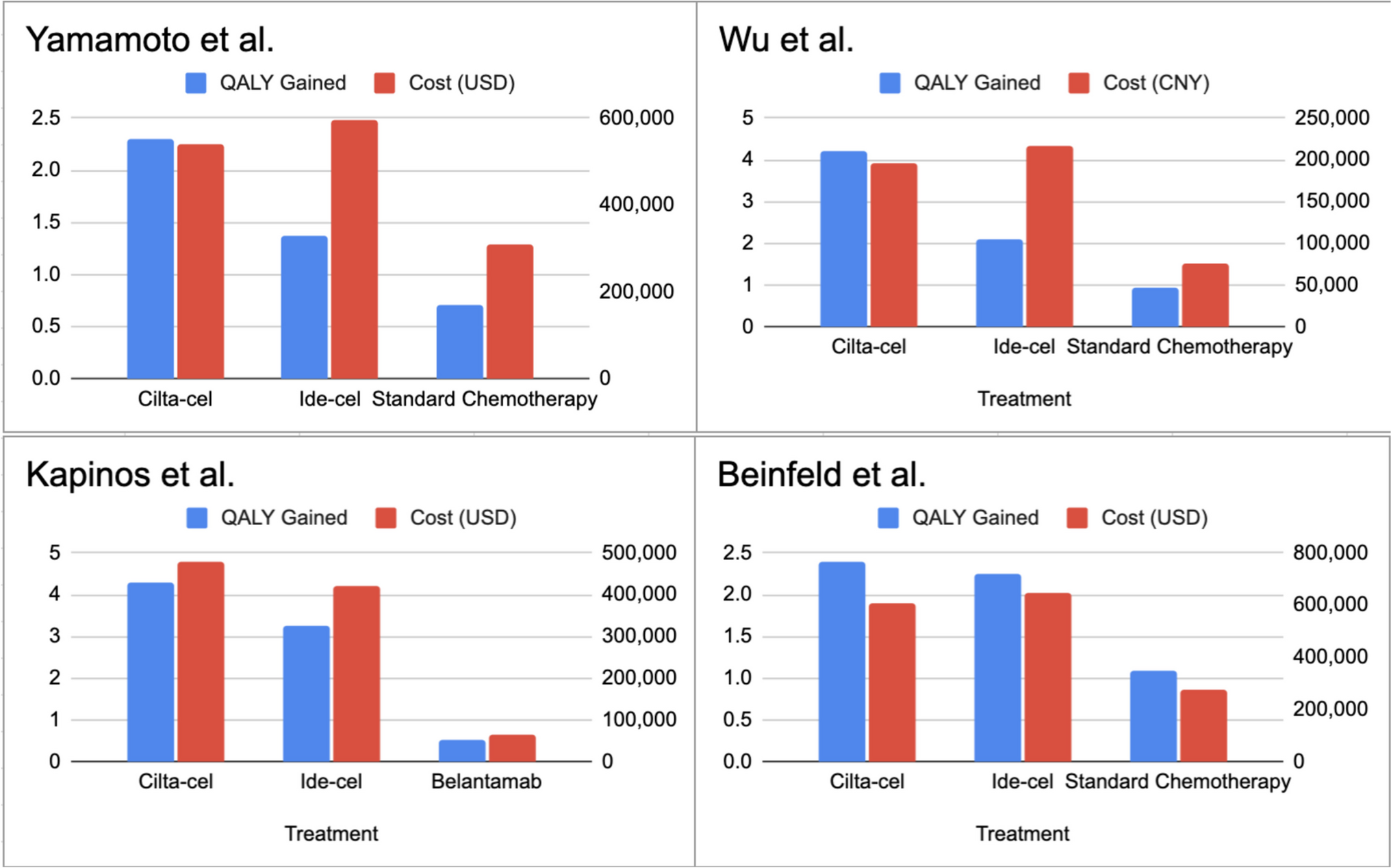 Navigating the Economic Burden of Multiple Myeloma: Insights into Cost-effectiveness of CAR-T and Bispecific Antibody Therapies