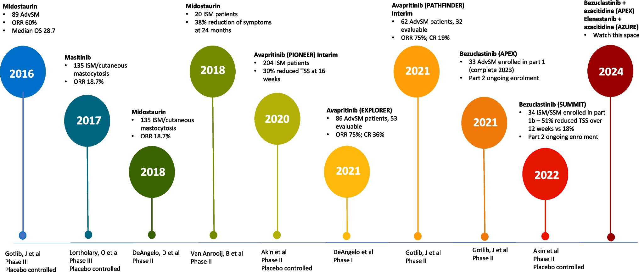 Systemic Mastocytosis: State of the Art