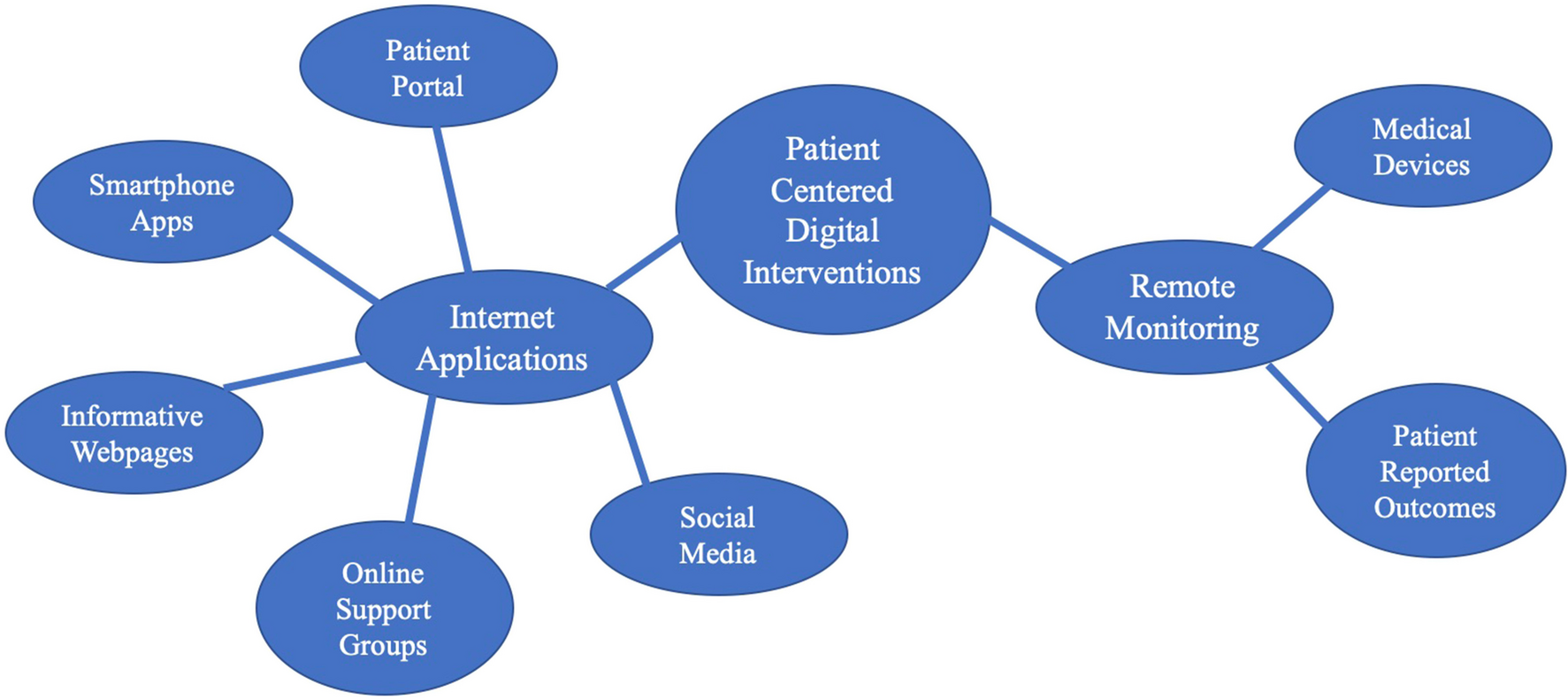 Use of Patient-Centered Technology and Digital Interventions in Pediatric and Adult Patients with Hematologic Malignancies
