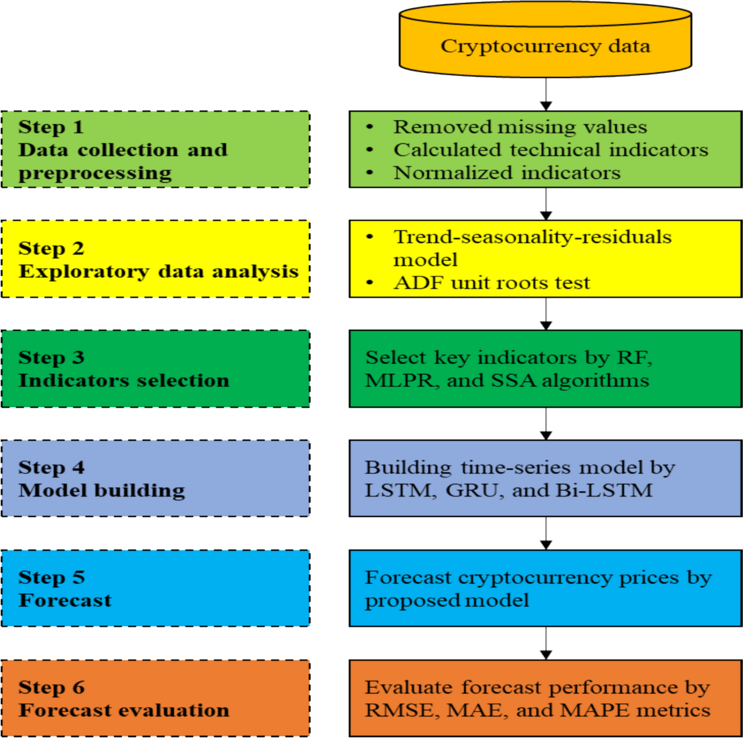 Verifying Technical Indicator Effectiveness in Cryptocurrency Price Forecasting: a Deep-Learning Time Series Model Based on Sparrow Search Algorithm