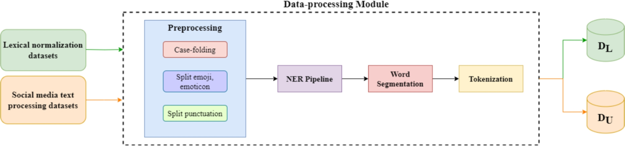 A Weakly Supervised Data Labeling Framework for Machine Lexical Normalization in Vietnamese Social Media