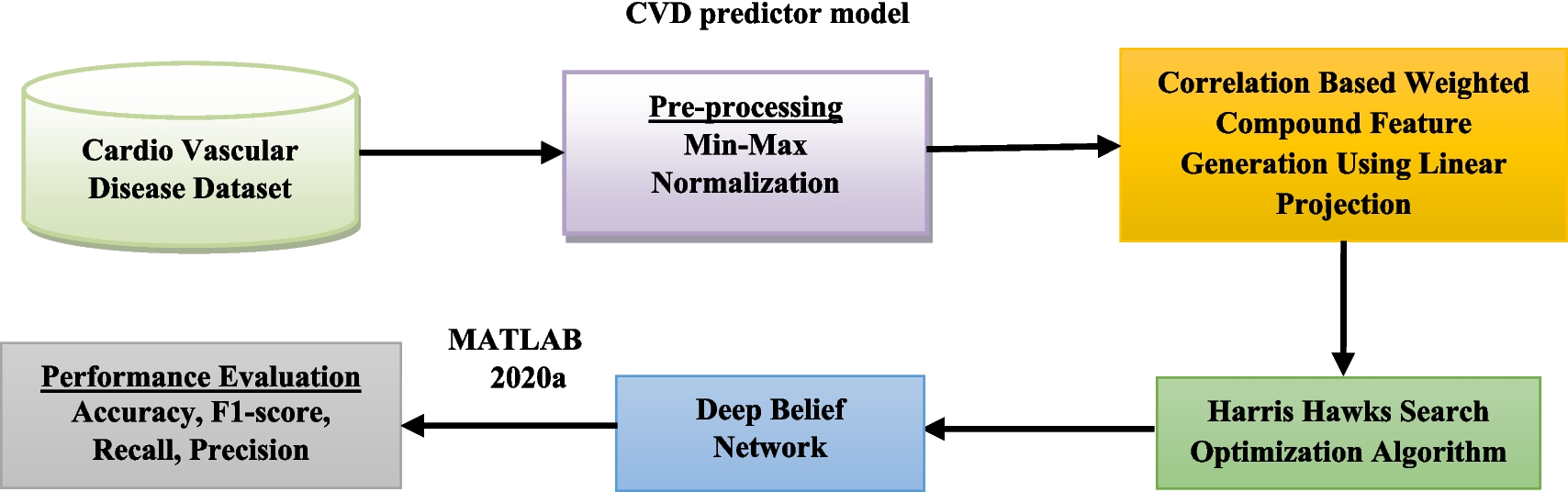 Augmenting Cardiovascular Disease Prediction Through CWCF Integration Leveraging Harris Hawks Search in Deep Belief Networks