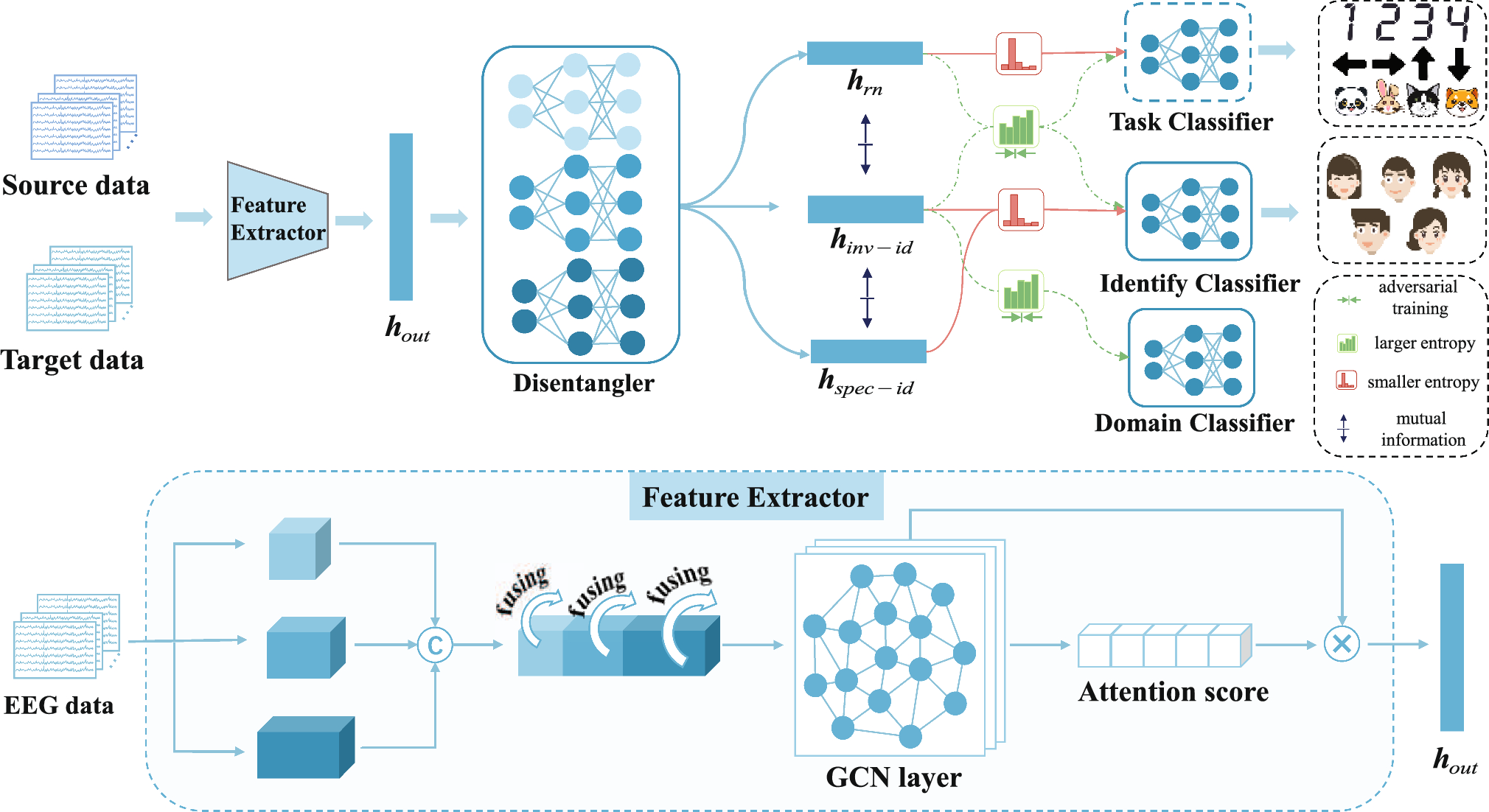 Joint disentangled representation and domain adversarial training for EEG-based cross-session biometric recognition in single-task protocols