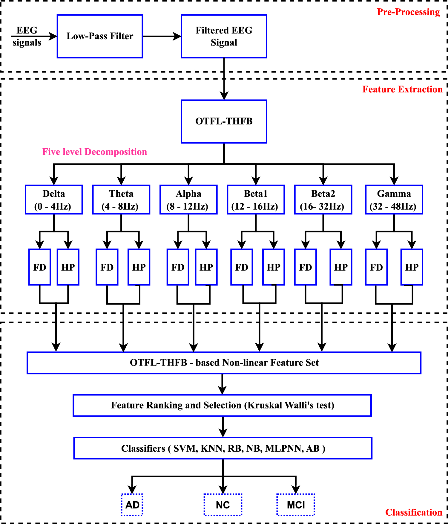 Optimal time-frequency localized wavelet filters for identification of Alzheimer’s disease from EEG signals