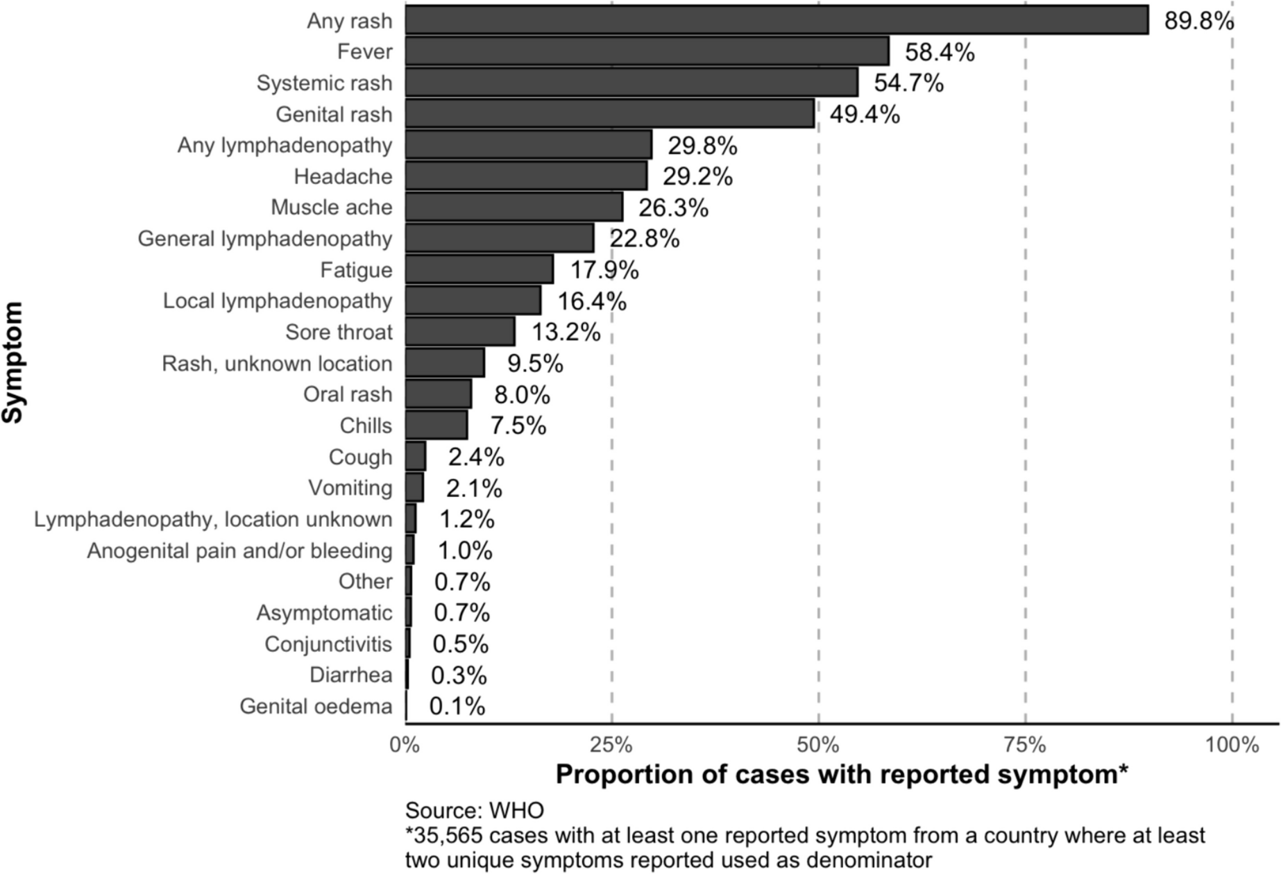 Gastrointestinal Manifestation of MPox