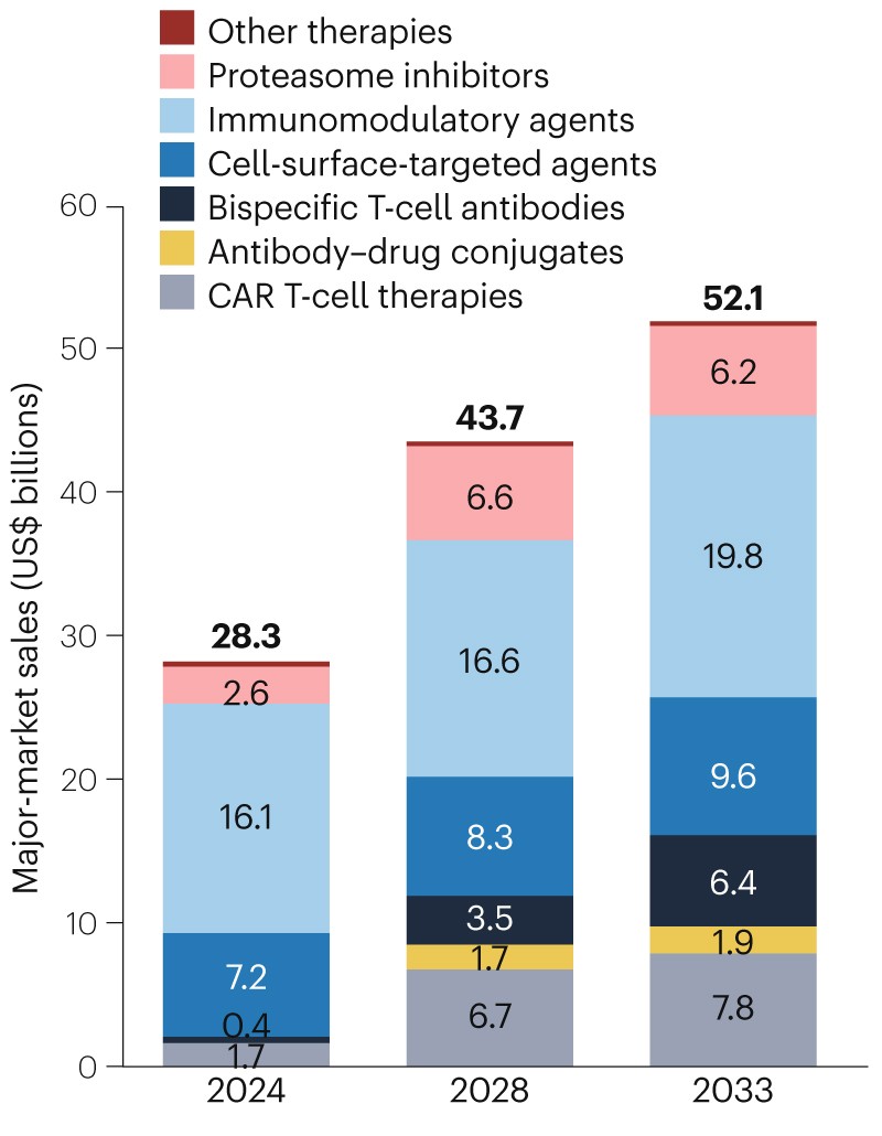 The multiple myeloma drug market