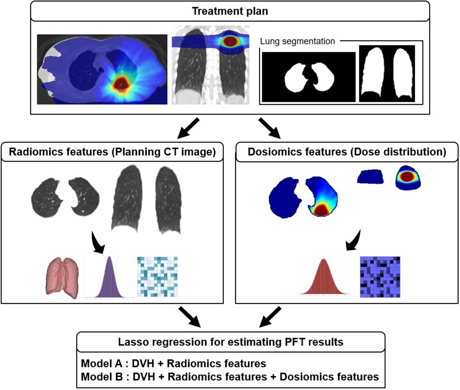 Radiomics and dosiomics approaches to estimate lung function after stereotactic body radiation therapy in patients with lung tumors