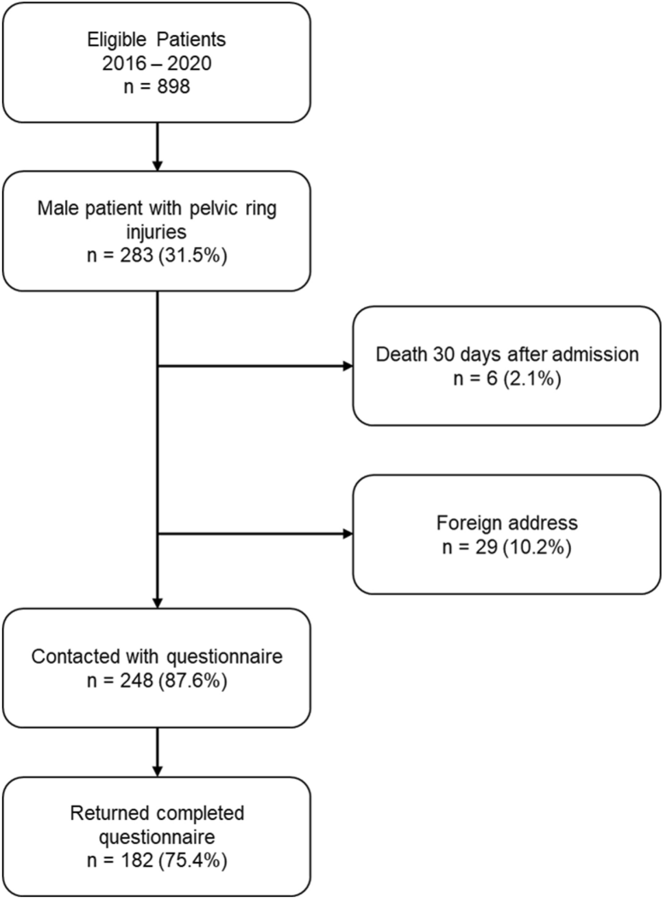 Pelvic ring fracture and erectile dysfunction (PERFECD) – 3 year follow-up cross sectional study