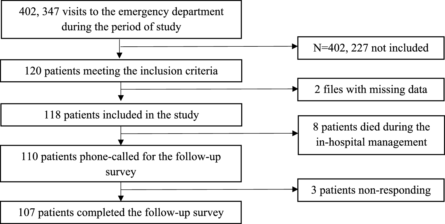 Outcomes of electrical injuries in the emergency department: epidemiology, severity predictors, and chronic sequelae