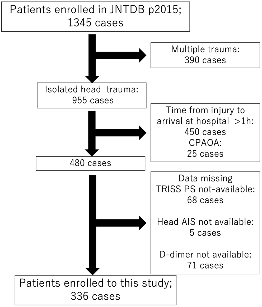 D-dimer cutoff values for predicting functional prognosis in patients with severe head trauma: a multi-centre prospective observational study