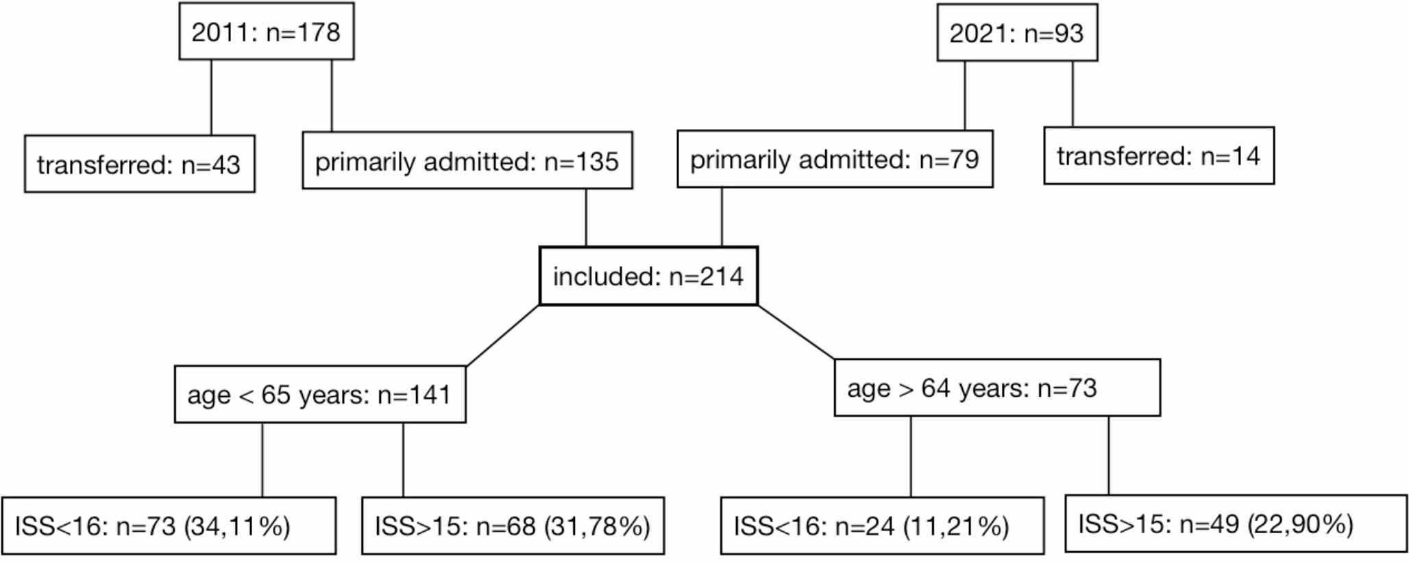 In the last 10 years, have our polytrauma patients become geriatric? The emergency trauma bay in the context of demographic change