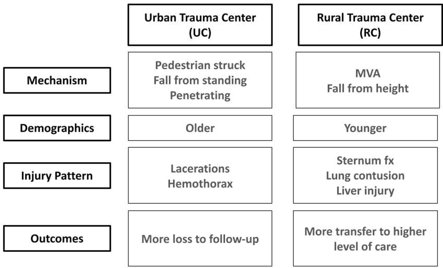 The differences in injury patterns and outcomes of thoracic trauma between rural and urban level two trauma centers in a single country