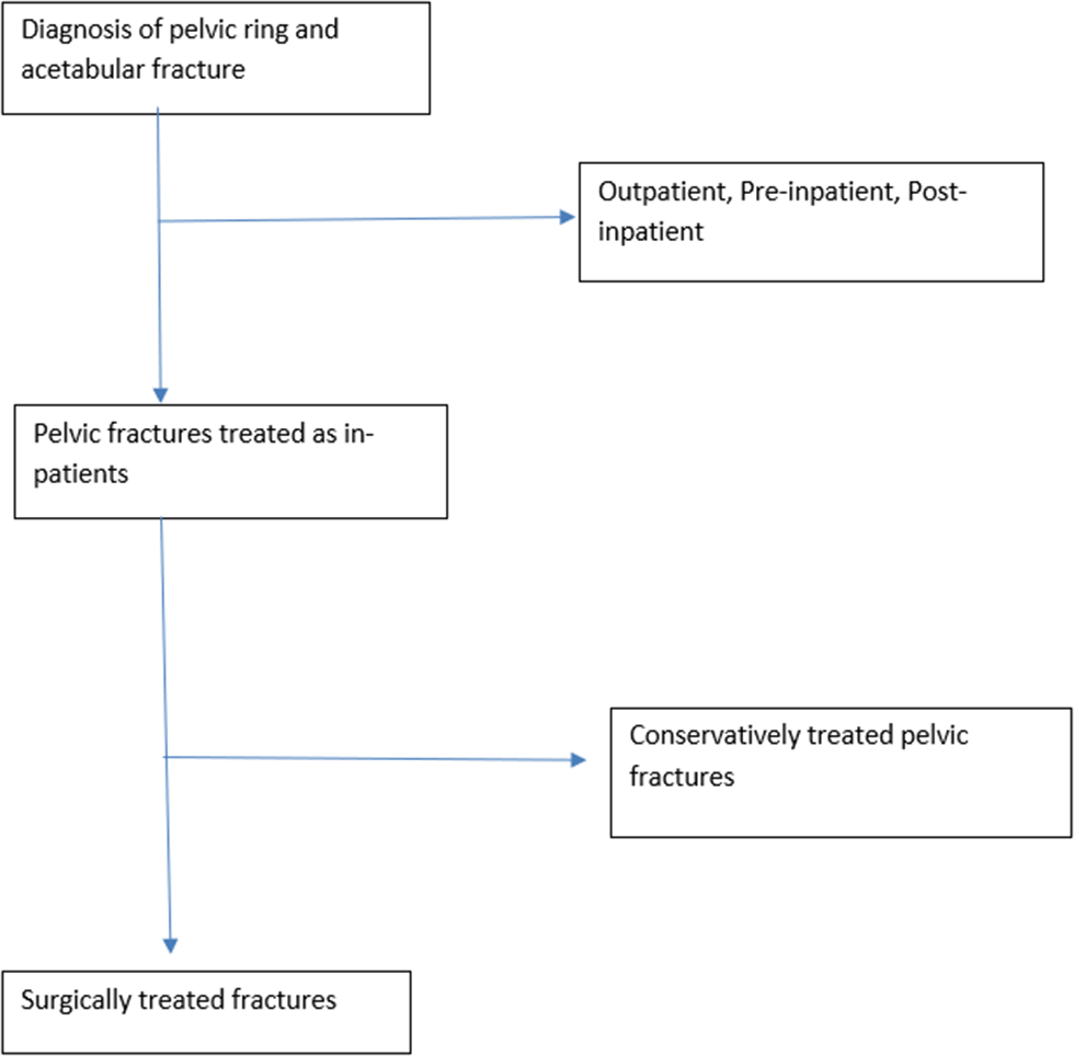 Predictors of prolonged hospital stay of pelvic ring and acetabular fractures - a retrospective analysis in a 10-year period of a level 1 trauma center
