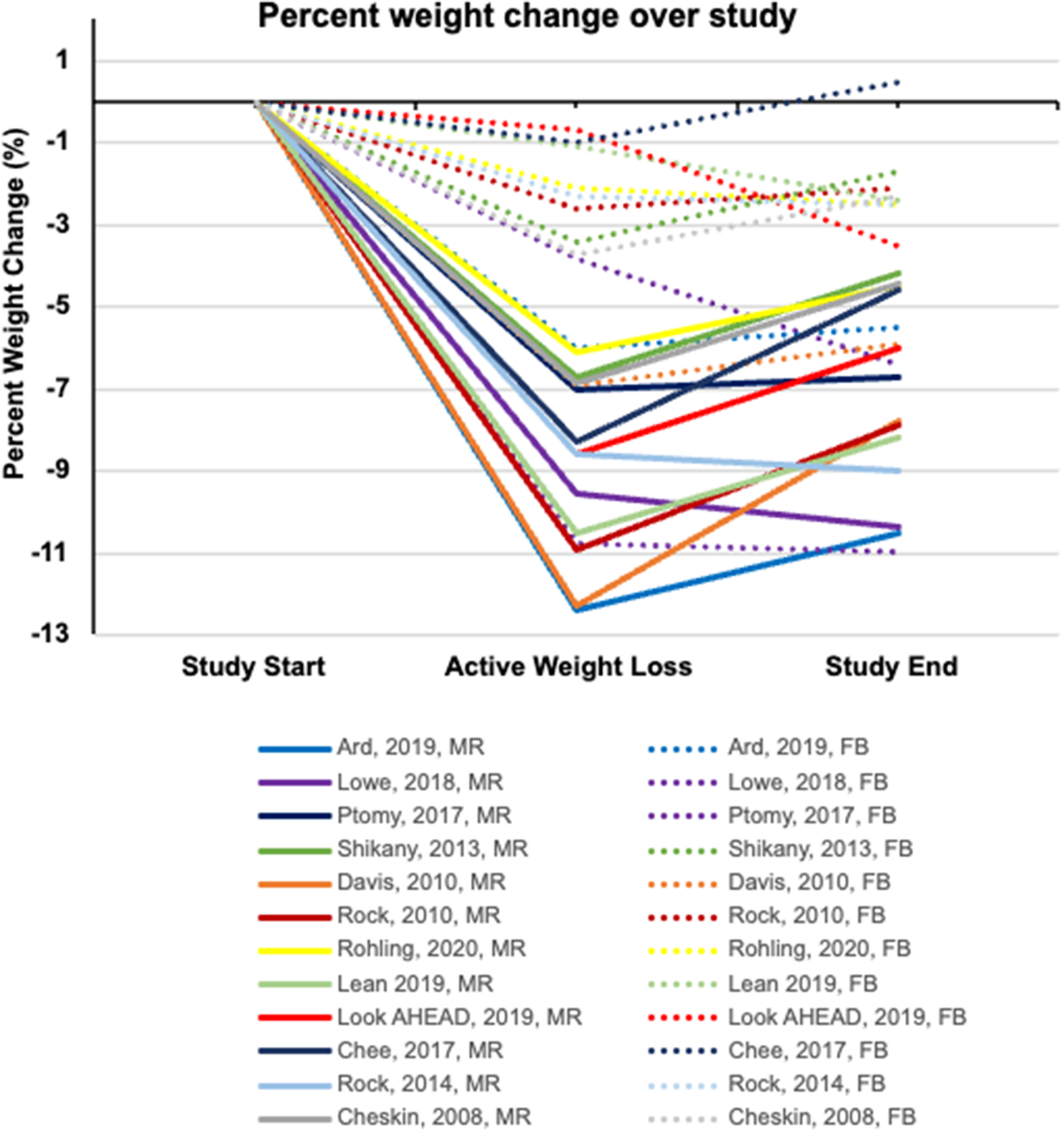 Meal replacement therapy for obesity and diabetes remission: efficacy assessment and considerations of barriers and facilitators to adherence among U.S. individuals with low economic resources
