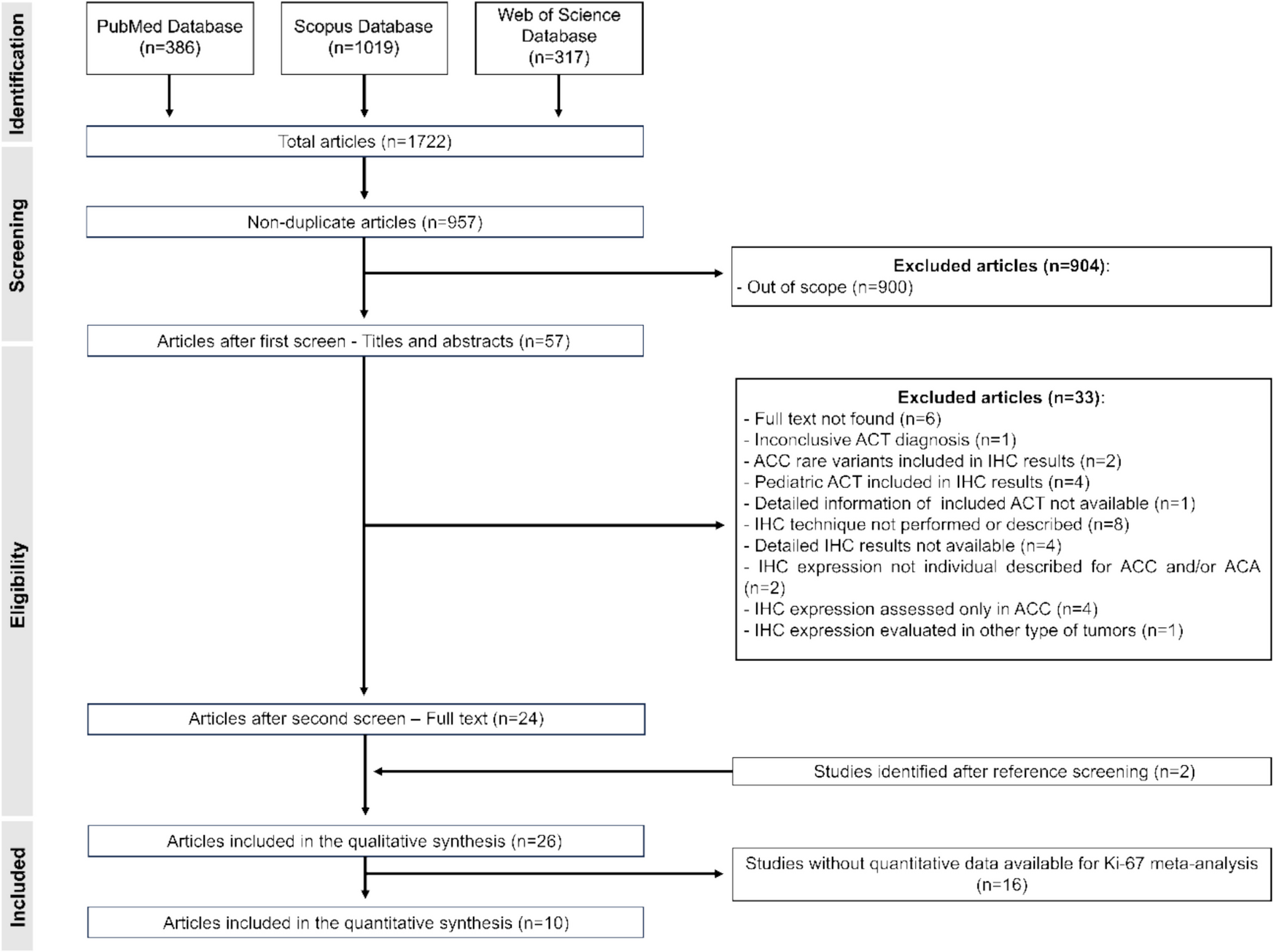 The differential diagnosis of adrenocortical tumors: systematic review of Ki-67 and IGF2 and meta-analysis of Ki-67