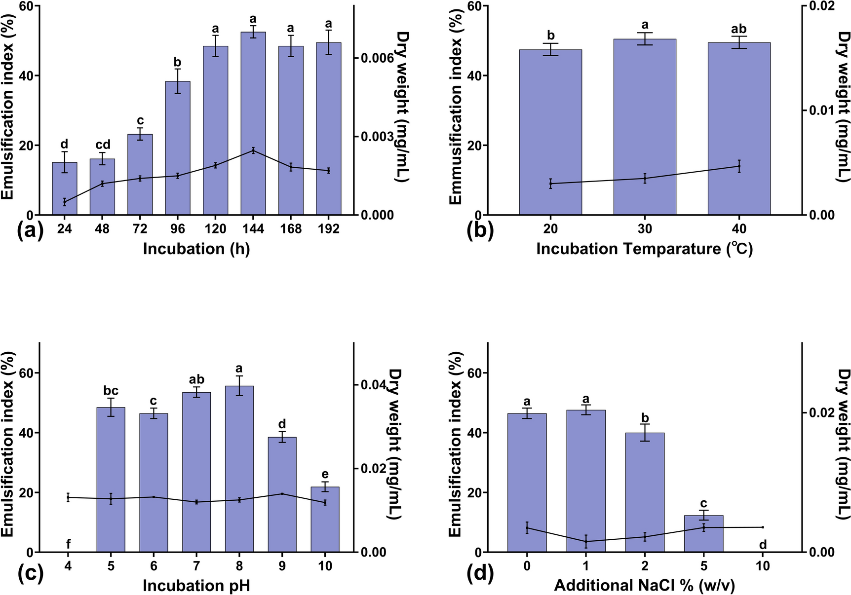 Production Optimization and Potential Bioactivities of Biosurfactant from PET Surface-Dwelling Oligotrophic Bacillus sp. EIKU23