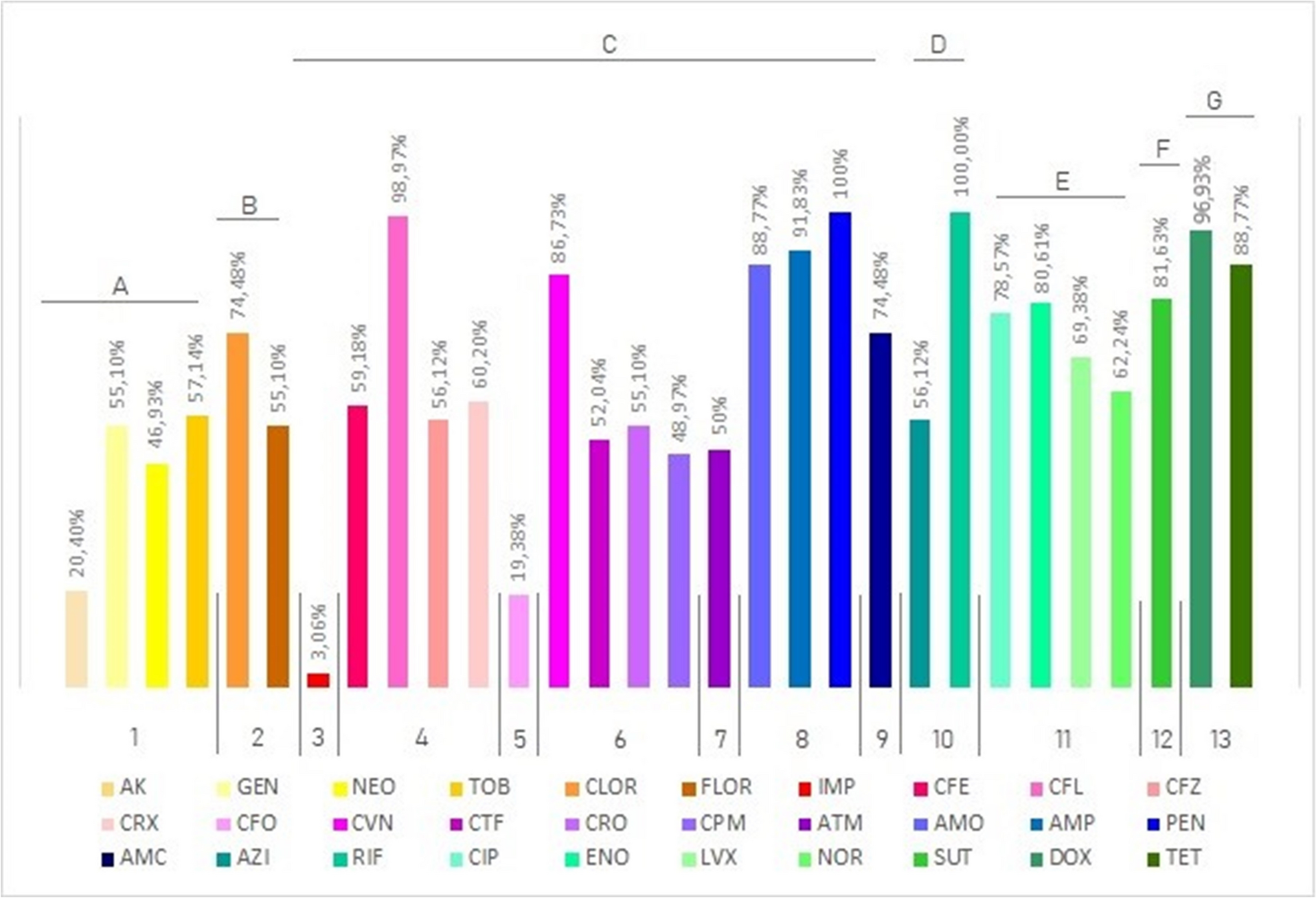 Phenotypic and Molecular Characterization of Extended-Spectrum β-Lactamase, Plasmid-Mediated- AmpC, and Carbapenemase-Producing Enterobacteriaceae Isolated from Companion and Production Animals in Brazil
