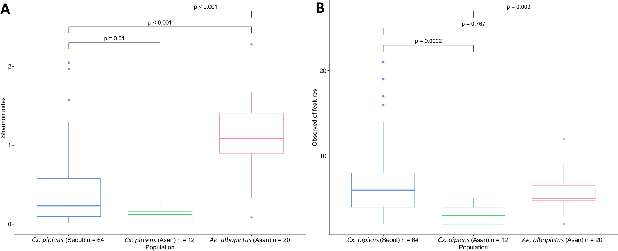 Metabarcoding for the Monitoring of the Microbiome and Parasitome of Medically Important Mosquito Species in Two Urban and Semi-urban Areas of South Korea