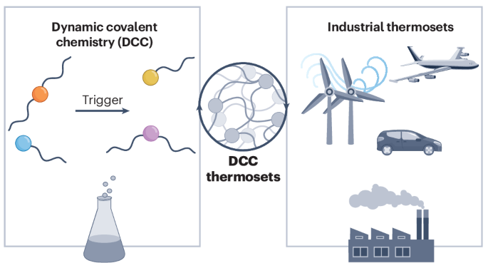 Taking dynamic covalent chemistry out of the lab and into reprocessable industrial thermosets