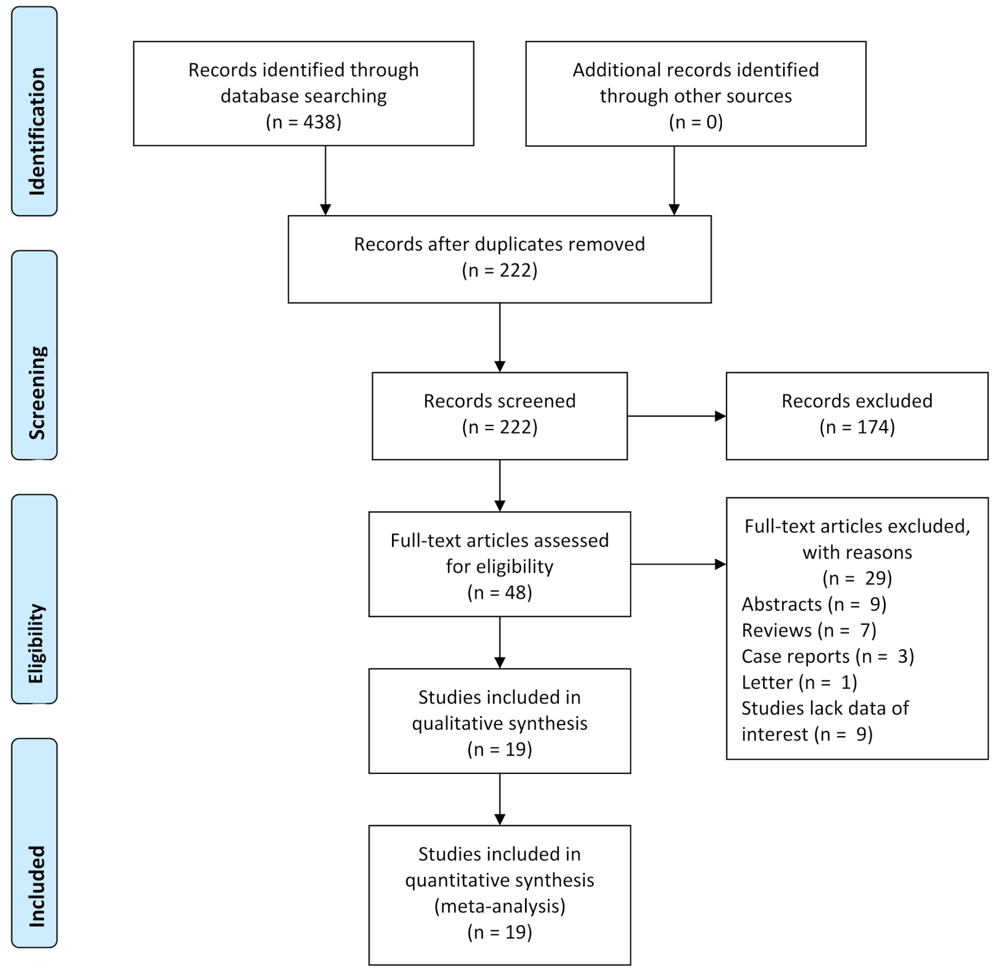 Thyroid function abnormalities in individuals with sickle cell disease: a meta-analysis