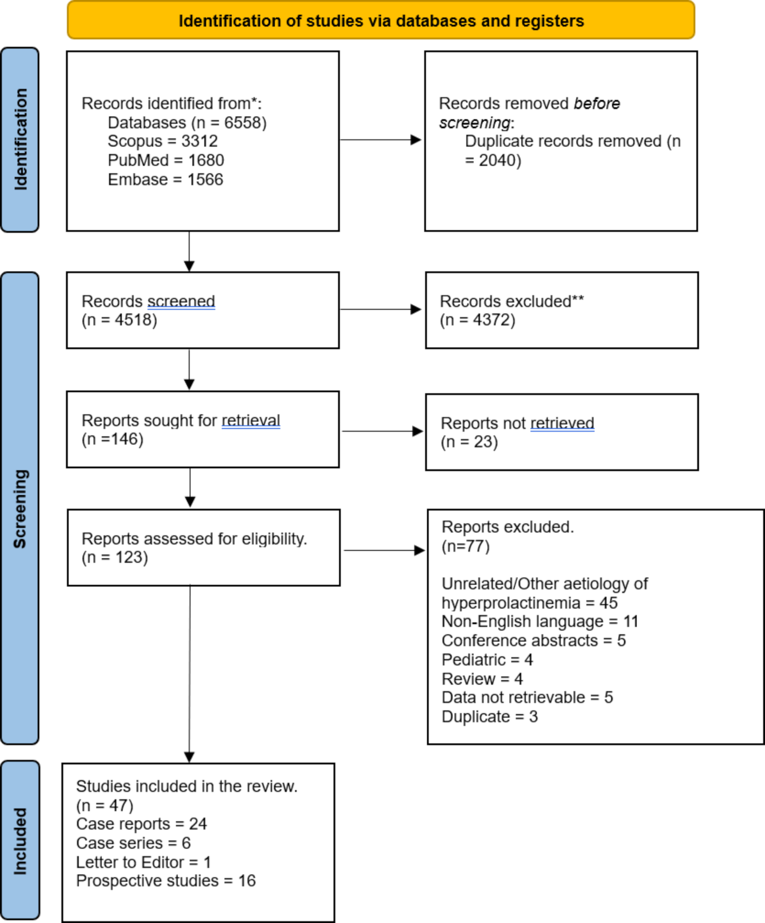 Systematic review of the association between thyroid disorders and hyperprolactinemia