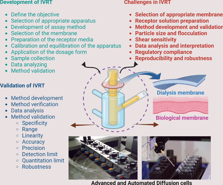 Meticulous Standards for Bio-relevant Method Development and Validation of In Vitro Release Testing for Regenerative Topicals: A Comprehensive Review