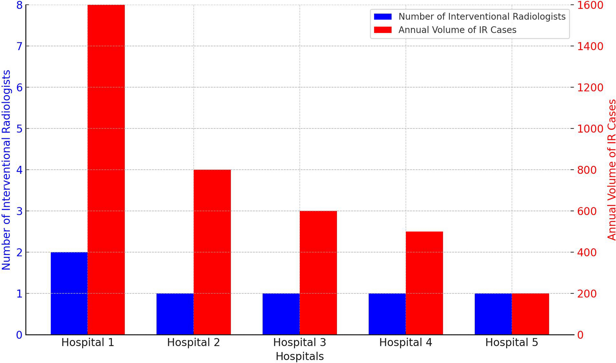 Current Landscape, Challenges, and Future Directions for Interventional Radiology in Palestine