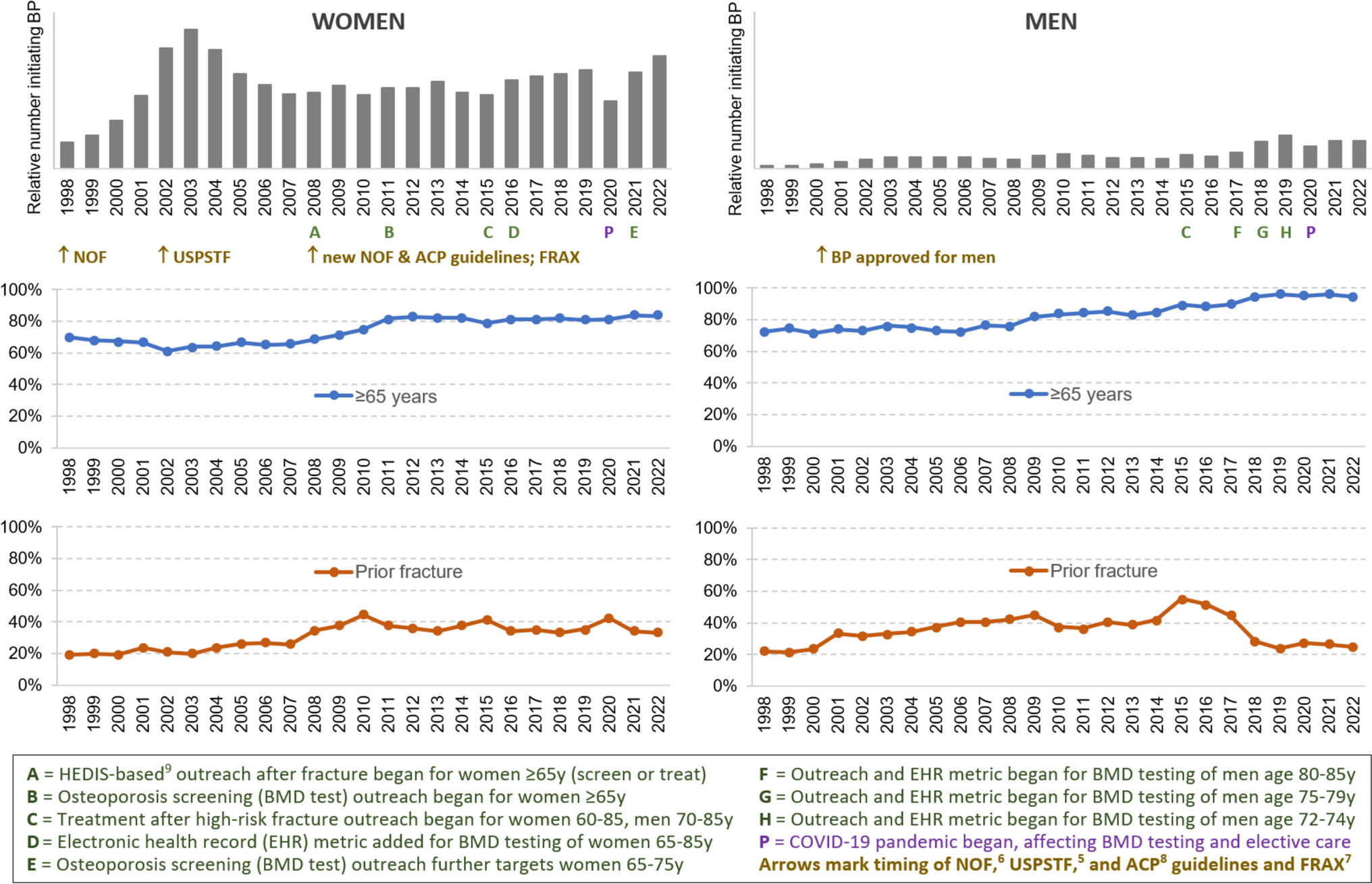 Changing trends in bisphosphonate therapy: a twenty-five-year surveillance in a single US integrated healthcare system
