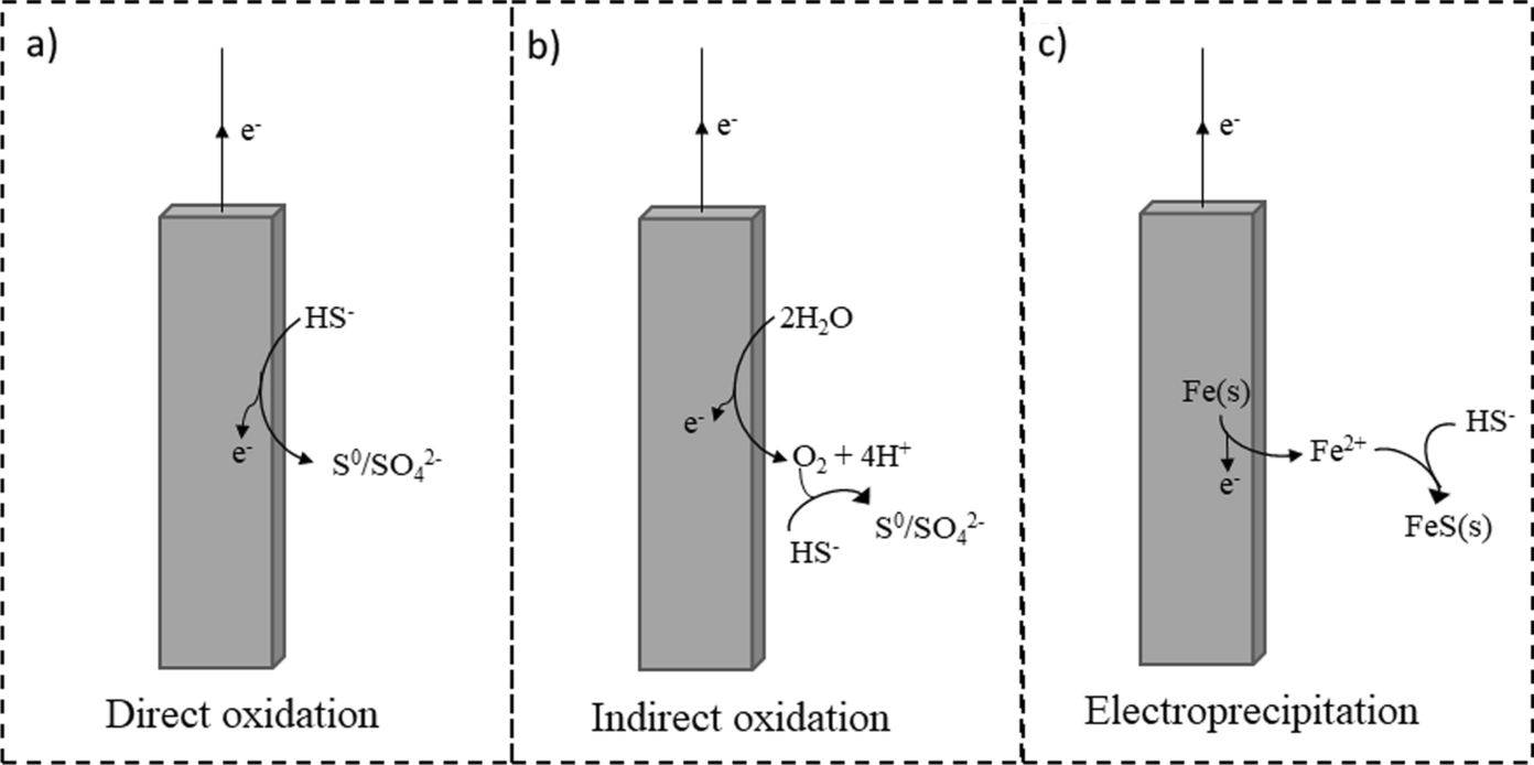 Electrochemical and bioelectrochemical sulphide removal: A review