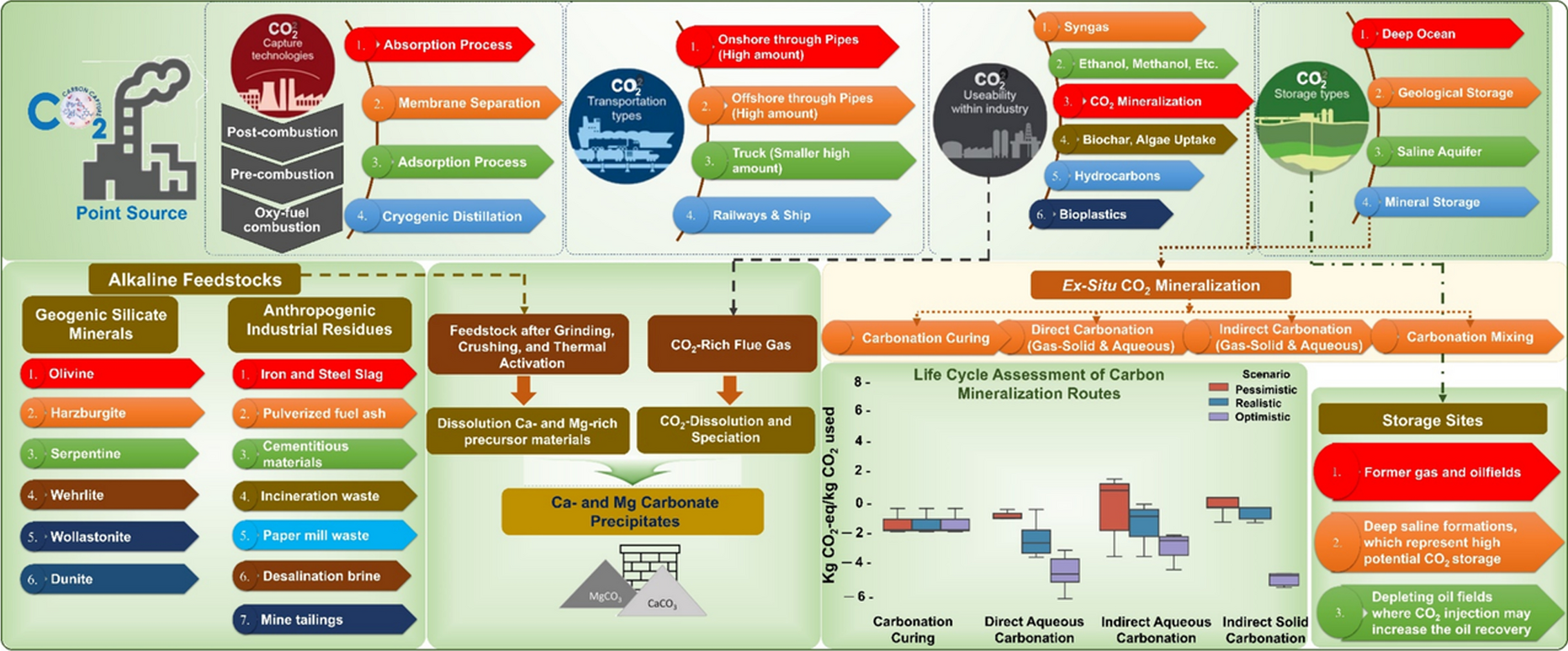 Breakthrough innovations in carbon dioxide mineralization for a sustainable future