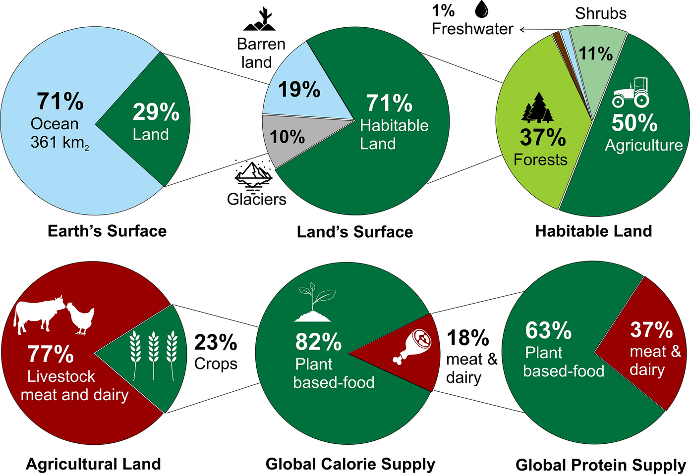 Emerging trends in algae farming on non-arable lands for resource reclamation, recycling, and mitigation of climate change-driven food security challenges