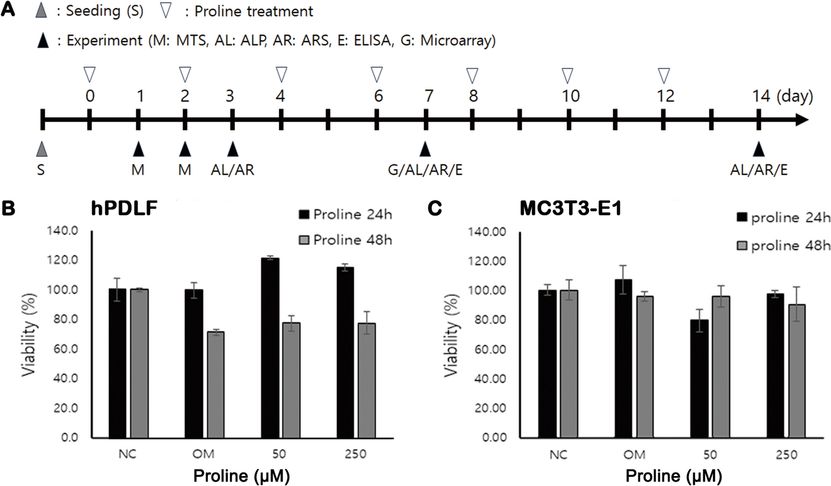 The facilitated osteogenic differentiation by extracellular proline treatment in in vitro cell cultivation using MC3T3E1 and hPDLF