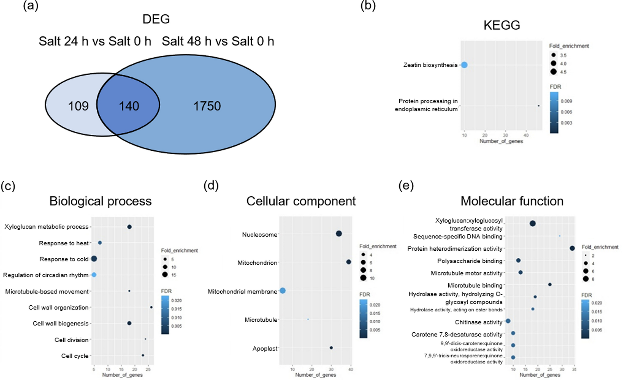 Transcriptome analysis of wild soybean (Glycine soja) under salt stress and identification of salt-responsive genes