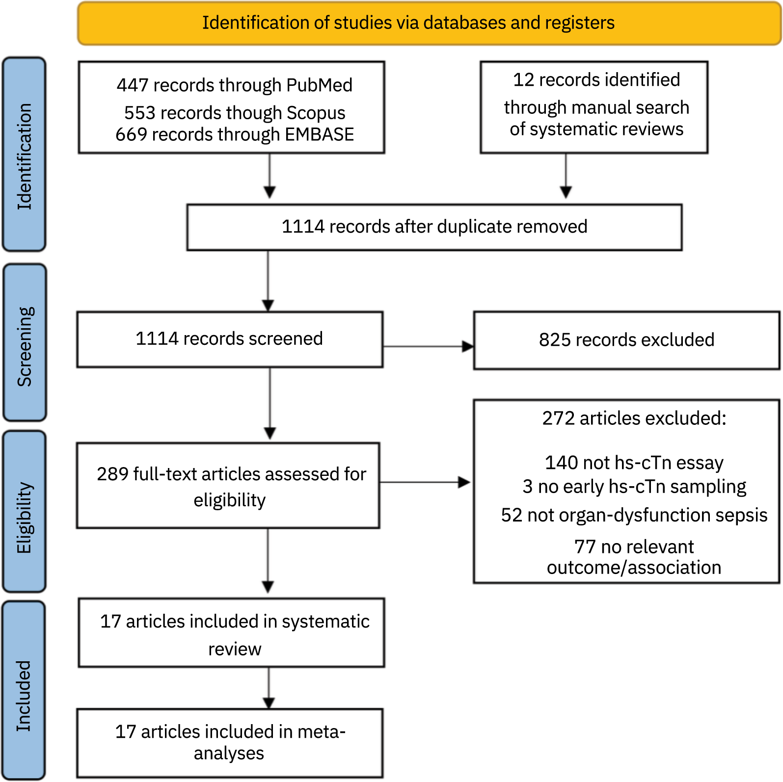 Early high-sensitivity troponin elevation and short-term mortality in sepsis: a systematic review with meta-analysis