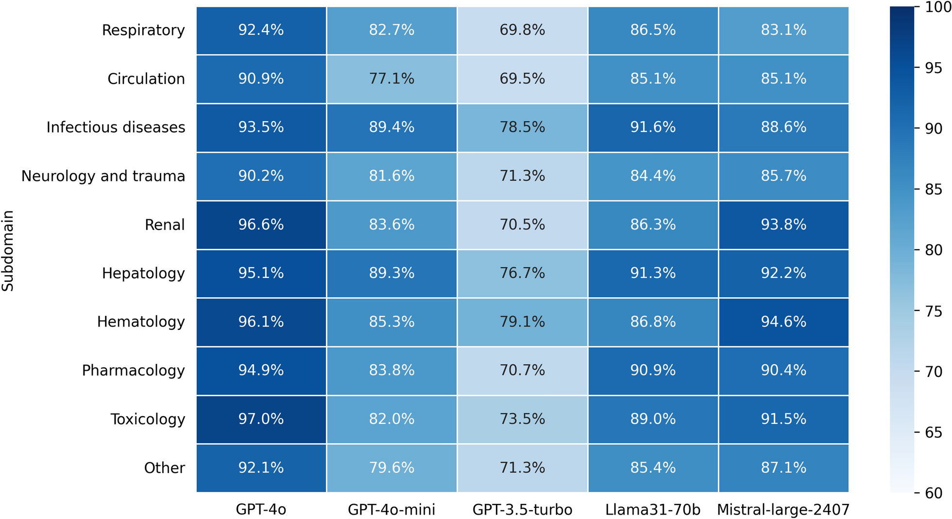 Comparative evaluation and performance of large language models on expert level critical care questions: a benchmark study